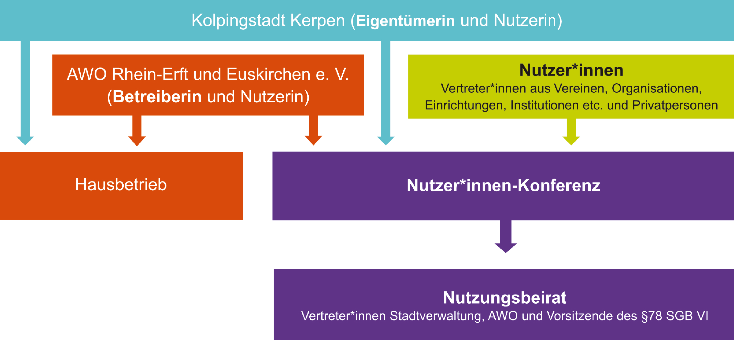 Organisationsstruktur des Mosaik